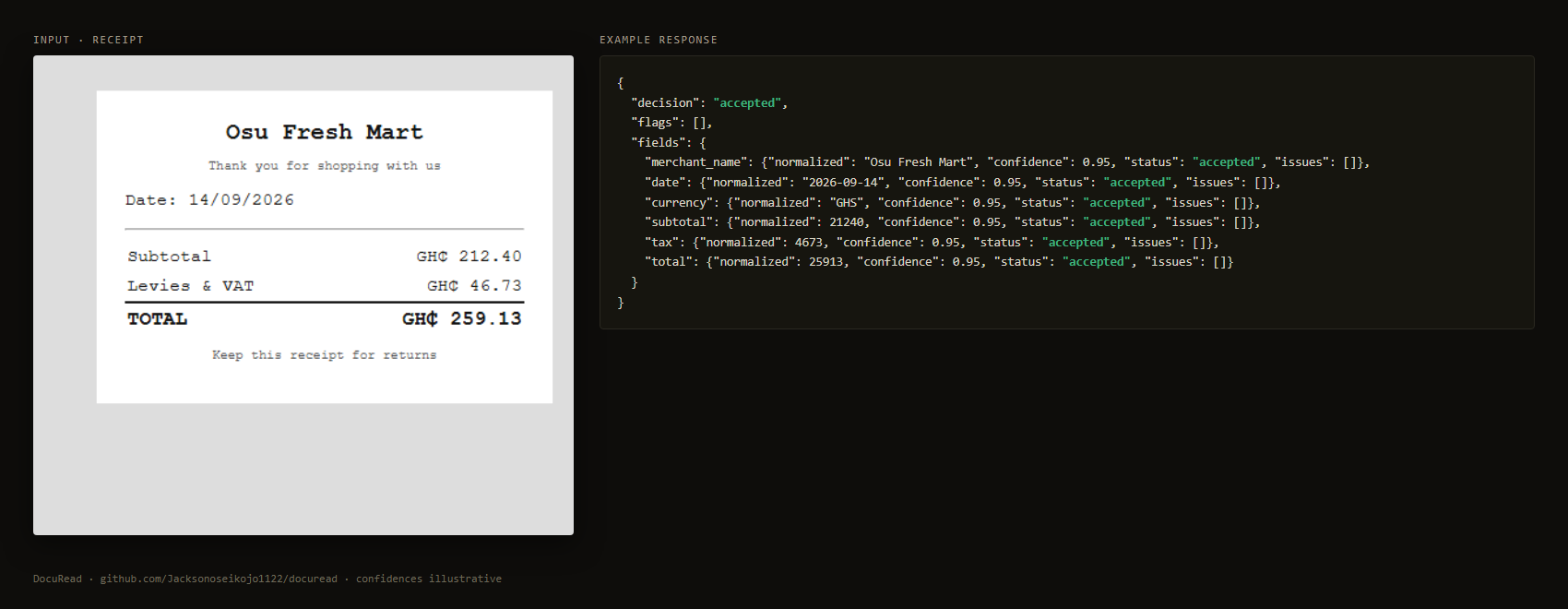 A Ghanaian supermarket receipt next to the JSON DocuRead returns, every field accepted
