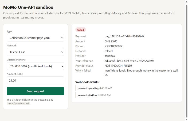 A Telecel collection that failed with the normalised failure code insufficient_funds