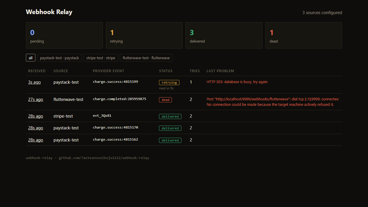Webhook Relay dashboard with counts of delivered, retrying and dead events and a list of recent events